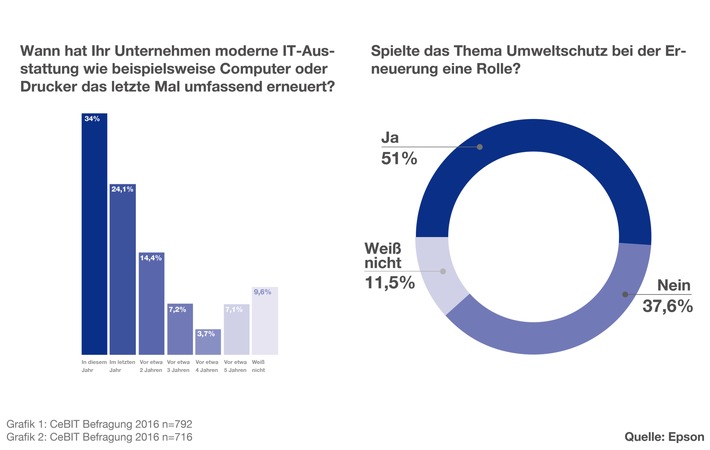 Umfrage von Epson auf der CeBIT: Umweltbewusstsein beeinflusst Unternehmensentscheidungen / Immer mehr Unternehmen achten bei ihrer IT-Hardware auf den ökologischen Fußabdruck (FOTO)