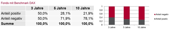 Aktives Fondsmanagement nur selten besser als der Markt