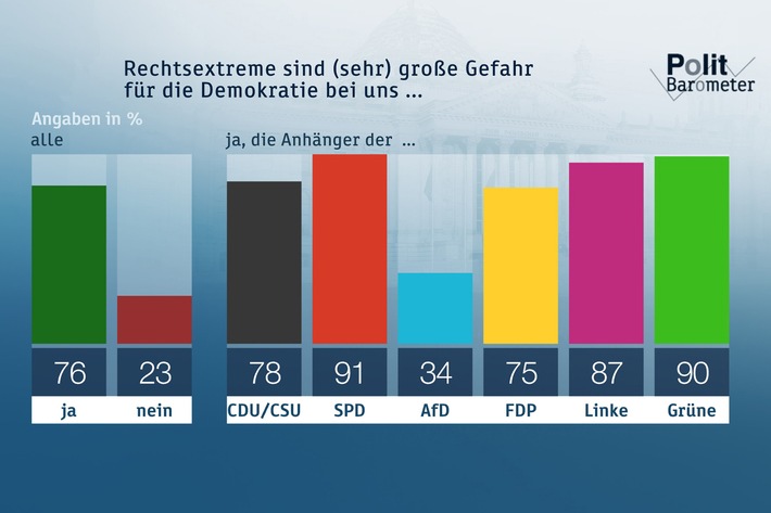 ZDF-Politbarometer  August  II   2018: Union verliert Vorsprung bei der Rentenkompetenz / Drei Viertel sehen große Gefahr für Demokratie durch Rechtsextreme (FOTO)