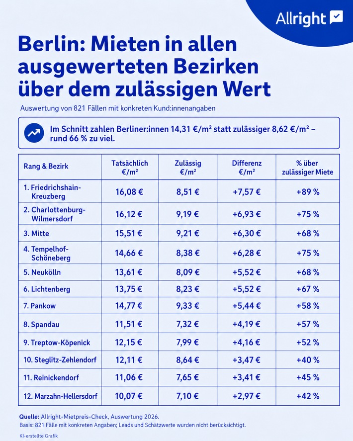 Mietpreis-Check Berlin: Mieter zahlen im Schnitt rund 60 Prozent mehr als zulässig