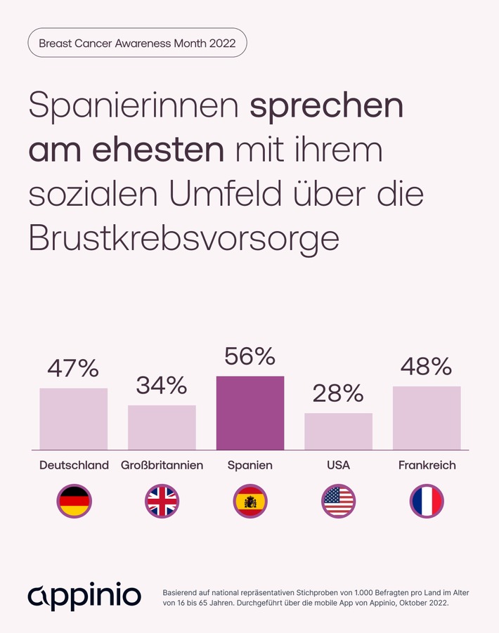 Brüste im internationalen Check-up: Wer kennt sich am besten aus?