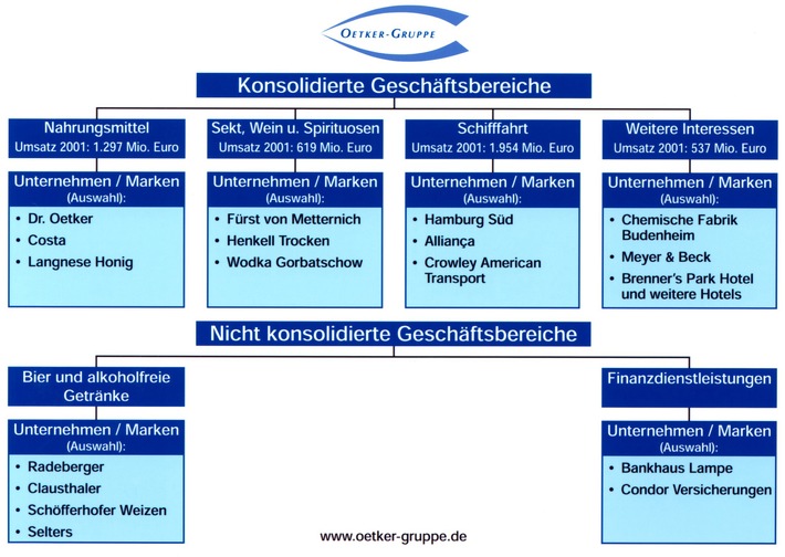 Oetker-Gruppe mit 2001 deutlich zufrieden / Einschätzung des laufenden Jahres vorsichtig optimistisch