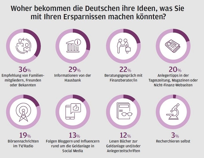 Zum Weltspartag die Finanzplanung angehen - fünf einfache Schritte können helfen