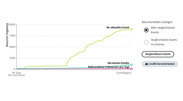 Pressemitteilung: Eventvermarktung leicht gemacht - jetzt mit datengetriebener Event-Analyse