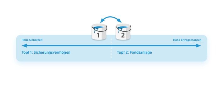 Rendite und Sicherheit in der betrieblichen Altersvorsorge – kein Problem für die neue Fonds-Rente bAV Invest der Bayerischen