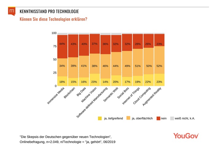 Deutsche offenbaren grobe Wissenslücken bei neuen Technologien / Teil zwei der repräsentativen Maisberger-Umfrage: fataler Zusammenhang zwischen fehlendem Wissen und Technik-Skepsis