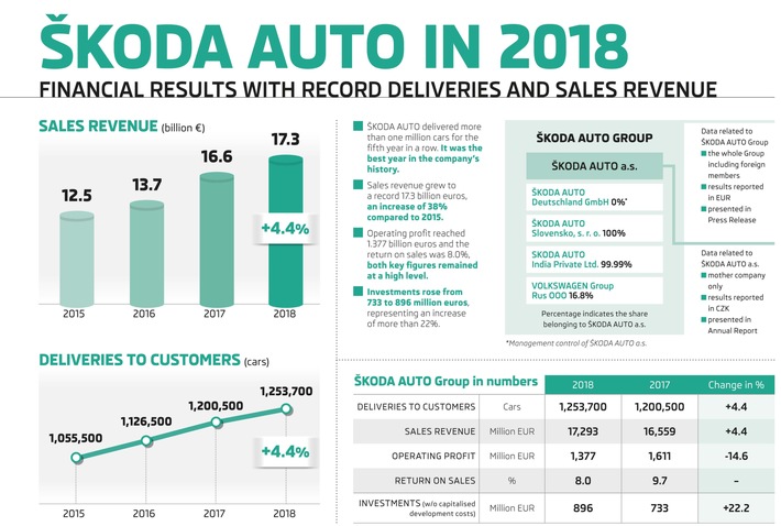 SKODA AUTO erzielt 2018 Rekordjahr bei Auslieferungen und Umsatz