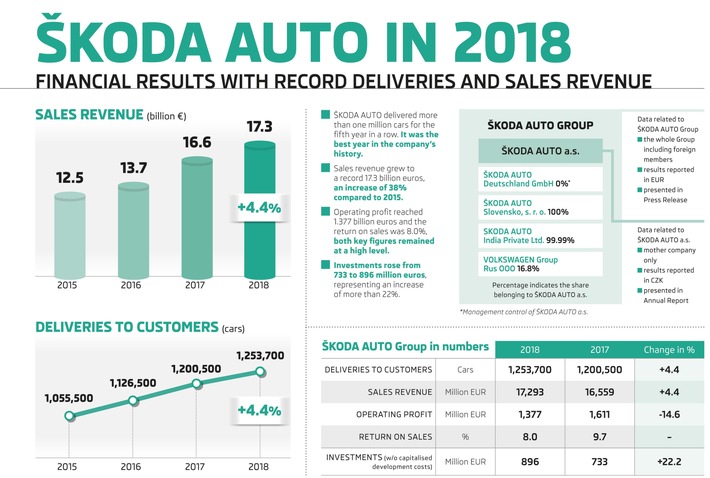 SKODA AUTO erzielt 2018 Rekordjahr bei Auslieferungen und Umsatz (FOTO)