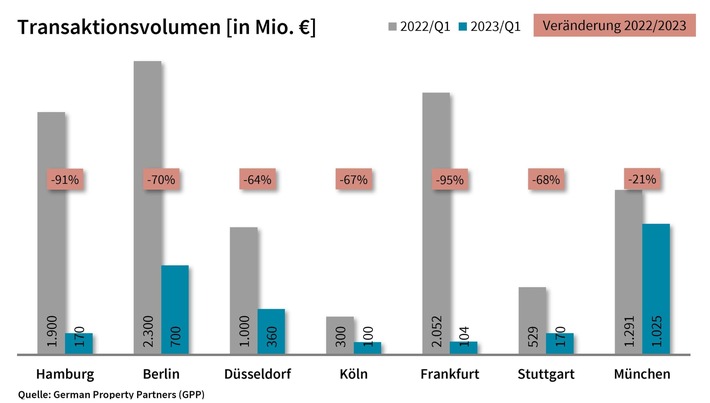 PM: Top-7-Investmentmärkte Q1/2023: Anhaltende Preisfindungsphase bringt schwachen Jahresauftakt