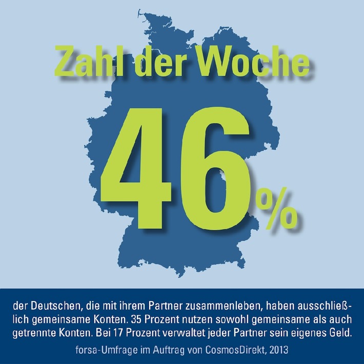 Zahl der Woche: 46 Prozent der Deutschen, die mit ihrem Partner zusammenleben, haben ausschließlich gemeinsame Konten (BILD)