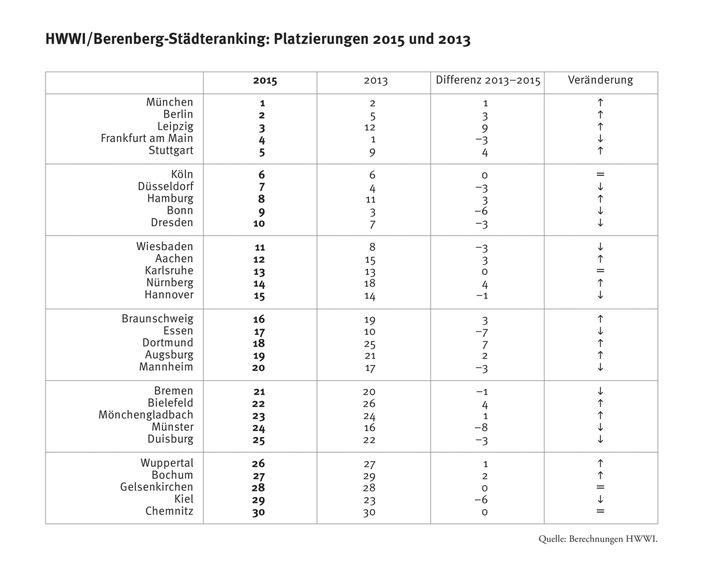 HWWI/Berenberg-Städteranking: München schlägt Dauersieger Frankfurt