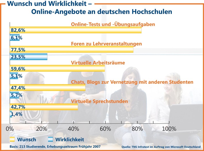 Schlechte Noten für IT an deutschen Universitäten / Universitätsportale bieten Studierenden kaum interaktive Dienste
