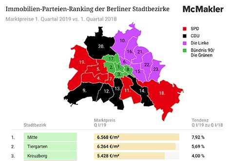 Berlin-Analyse: Teuerste Immobilienpreise in grün-regierten Bezirken