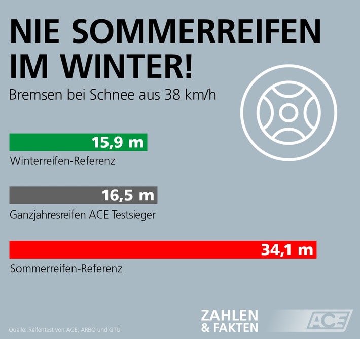 Bremsweg Sommerreifen im Winter.jpg