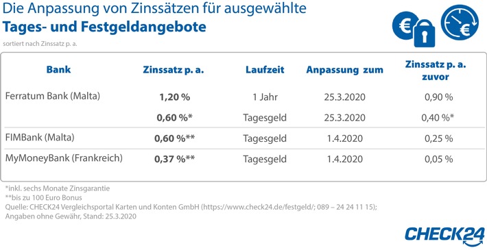 Corona-Krise lässt die Zinsen bei Tages- und Festgeld steigen 