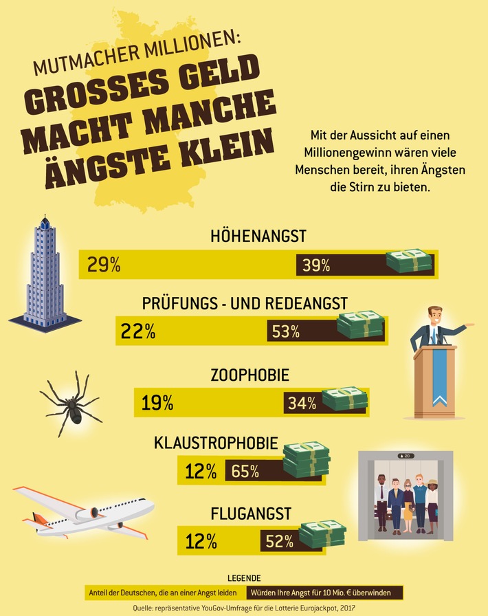 Ergebnisse einer repräsentativen Umfrage / Mutmacher Millionen: Großes Geld macht manche Ängste klein