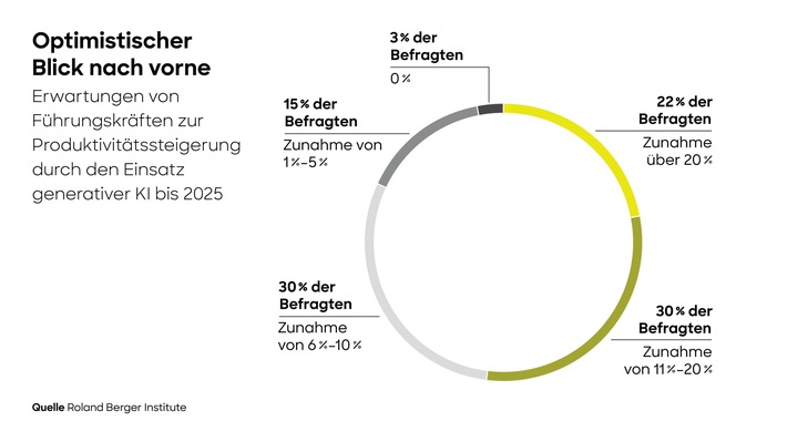 Führungskräfte erwarten Produktivitätssteigerungen durch generative KI