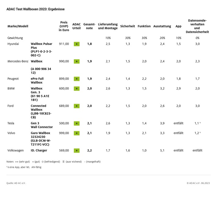 Große Unterschiede bei Ausstattung und Preis / ADAC testet acht Wallboxen von Autoherstellern / Keine Sicherheitsmängel oder Ladeabbrüche