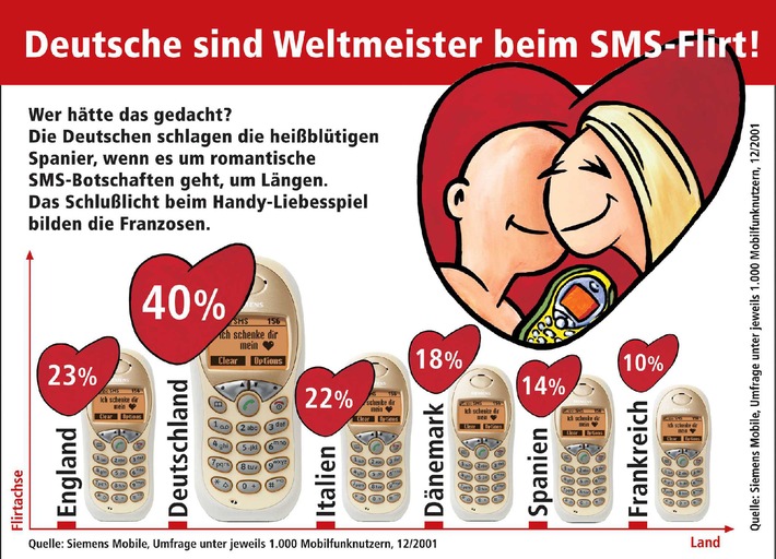 Deutsche sind Weltmeister beim SMS-Flirt!