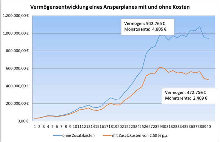 Staatlich geförderte Altersvorsorge gescheitert - Kosten verschlingen großen Teil des Ertrags - Produkte sind zu kompliziert und zu teuer - Falsche Anlage liefert unterdurchschnittliche Renditen