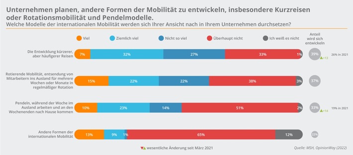 Umfrage: Unternehmen wollen wieder vermehrt Mitarbeitende im Ausland einsetzen