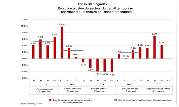 Swiss Staffingindex - Le secteur du travail temporaire conclut le 3e trimestre avec une hausse de 4,2 %