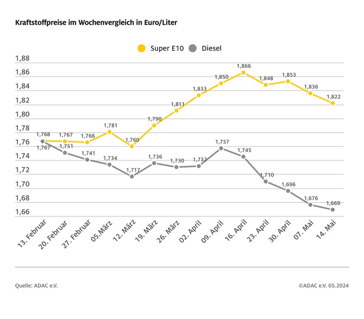 Beide Spritsorten erneut günstiger / Benzin um 1,4 Cent billiger gegenüber der Vorwoche, Diesel um 0,7 Cent / Weiteres Abwärtspotenzial vorhanden