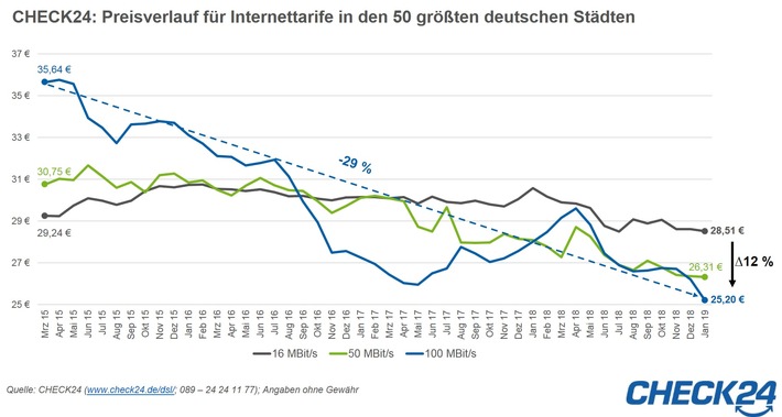 Schnelles Internet mit 100 MBit/s ein Drittel günstiger als 2015