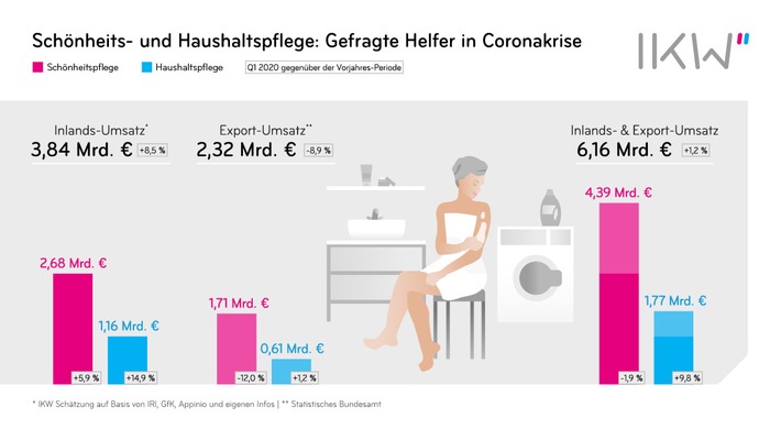 Schönheits- und Haushaltspflege: Gefragte Helfer in Coronakrise