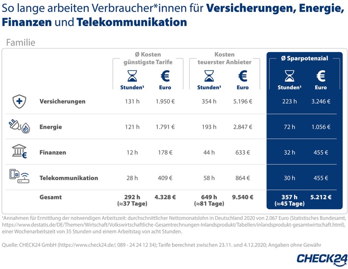 So lange arbeiten Sie nur für Versicherungen, Energie und Co.