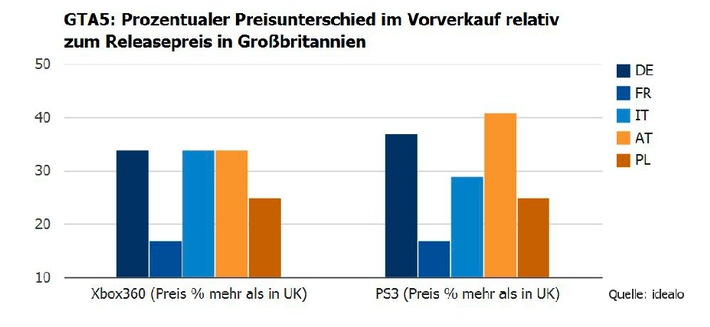 GTA5: Preise in Deutschland und Frankreich deutlicher höher als in UK (BILD)