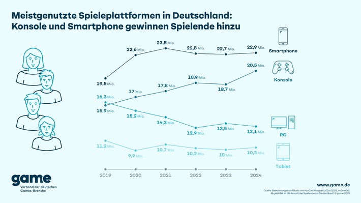 Meistgenutzte Spieleplattformen in Deutschland: Konsole und Smartphone gewinnen Spielende hinzu