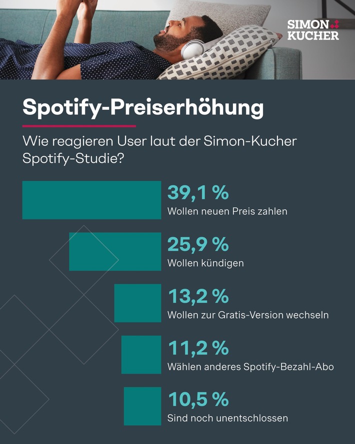 Spotify-Preiserhöhung spaltet User: Jeder Dritte verärgert, jeder Vierte will kündigen - Großteil aber zeigt Verständnis und bleibt