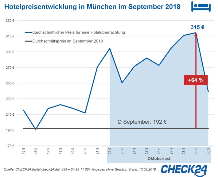 Oktoberfest: Hotelpreise ziehen zur Wiesn kräftig an