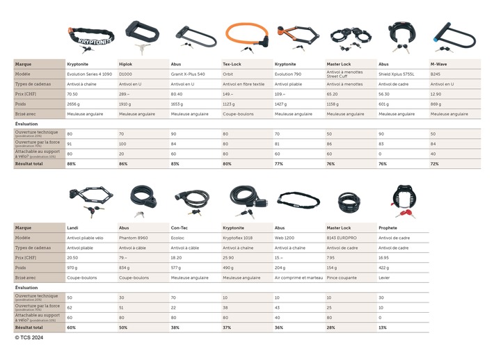 Test des antivols de vélos : le prix n