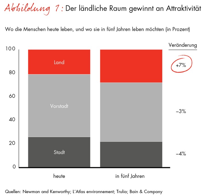 Bain-Studie zu "Spatial Economics" / Immer billiger, immer näher - die volkswirtschaftliche Revolution der Entfernungskosten