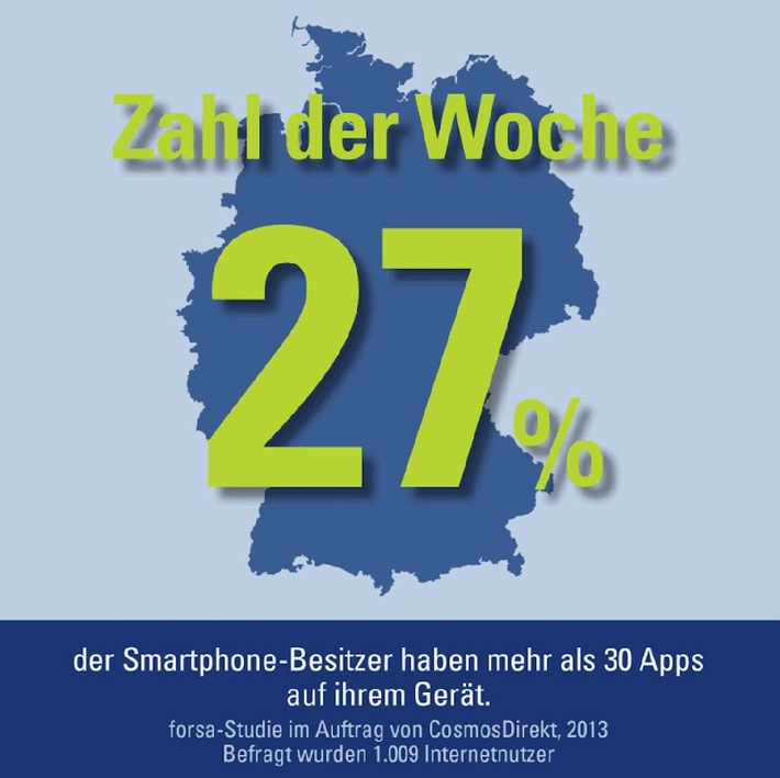 Zahl der Woche: 27 Prozent der Smartphone-Besitzer haben mehr als 30 Apps auf ihrem Gerät (BILD)