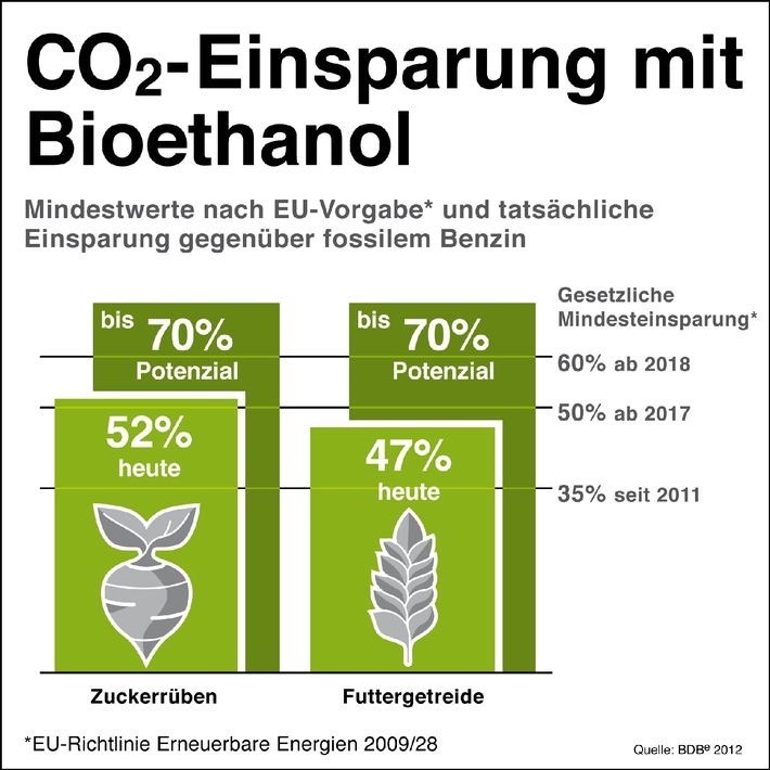 Bioethanolmarkt in 2012 gewachsen - Anstieg Super E10-Verbrauch dabei um 43 Prozent (BILD)
