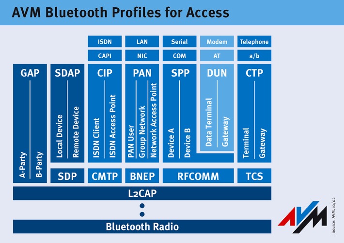 AVM auf der Systems 2002 - ISDN, DSL und IP durch Bluetooth vereint