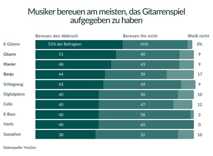 Studie zeigt: Die Musikinstrumente, deren Abbruch Erwachsene am meisten bereuen