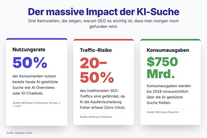 GEO wird wichtig wie früher SEO. Für Sichtbarkeit in KI-Systemen wie ChatGPT und Gemini sorgt die GEO-Agentur seowerk mit Generative Engine Optimization / Weiterer Text über ots und www.presseportal.de/nr/174402 / Die Verwendung dieses Bildes für redaktionelle Zwecke ist unter Beachtung aller mitgeteilten Nutzungsbedingungen zulässig und dann auch honorarfrei. Veröffentlichung ausschließlich mit Bildrechte-Hinweis.