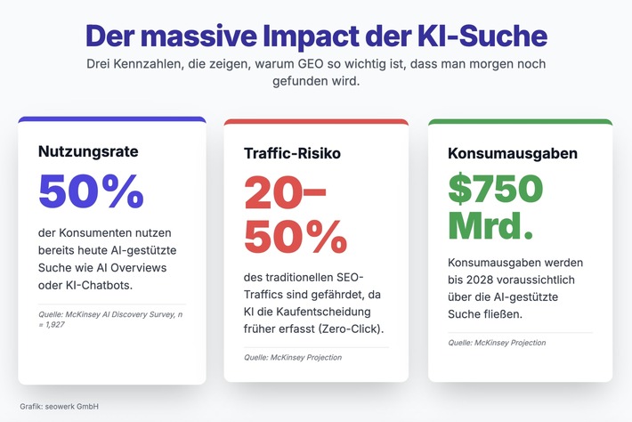 seowerk, die GEO-Agentur: für Sichtbarkeit in KI-Systemen und Google - Mit Generative Engine Optimization ("SEO für KI") sichtbar und gefunden werden in ChatGPT, Gemini und AI Overviews