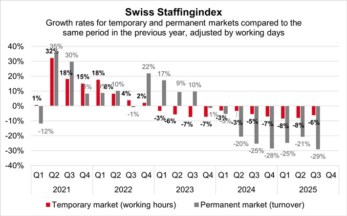 Swiss Staffingindex: slowdown continues