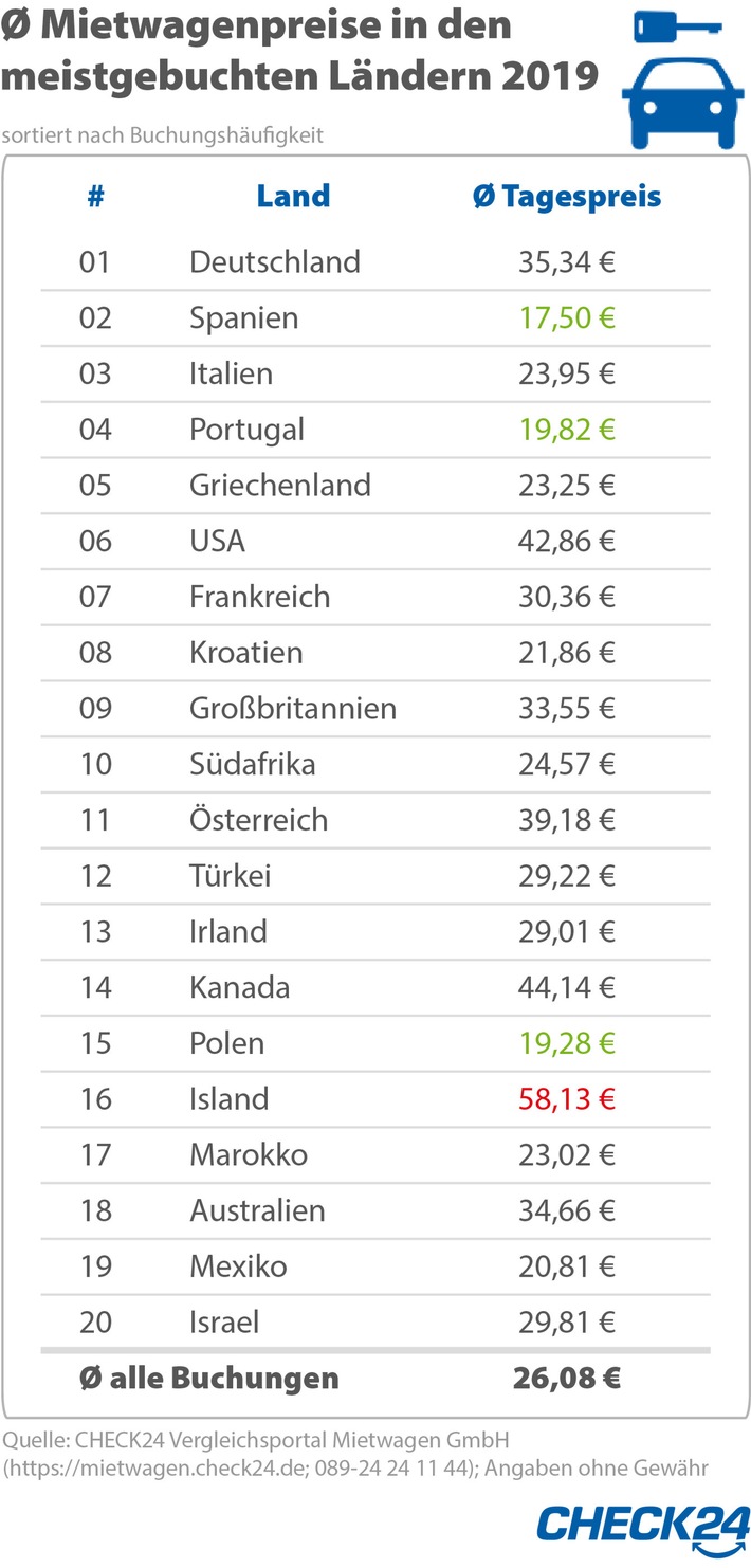 Urlaub Mit Dem Mietwagen In Spanien Portugal Und Polen Besonders Gunstig Presseportal