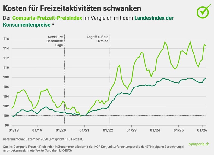 Medienmitteilung: Freizeit wird teurer: Reisen und Haustiere im Preishoch
