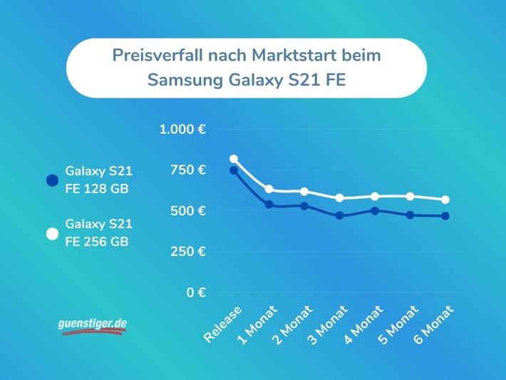 Samsung Galaxy S23 FE: Drastischer Preisverfall wie beim Vorgänger?