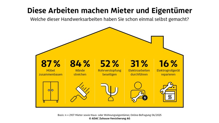 Umfrage: Drei Viertel halten Handwerker für zu teuer und packen selbst an