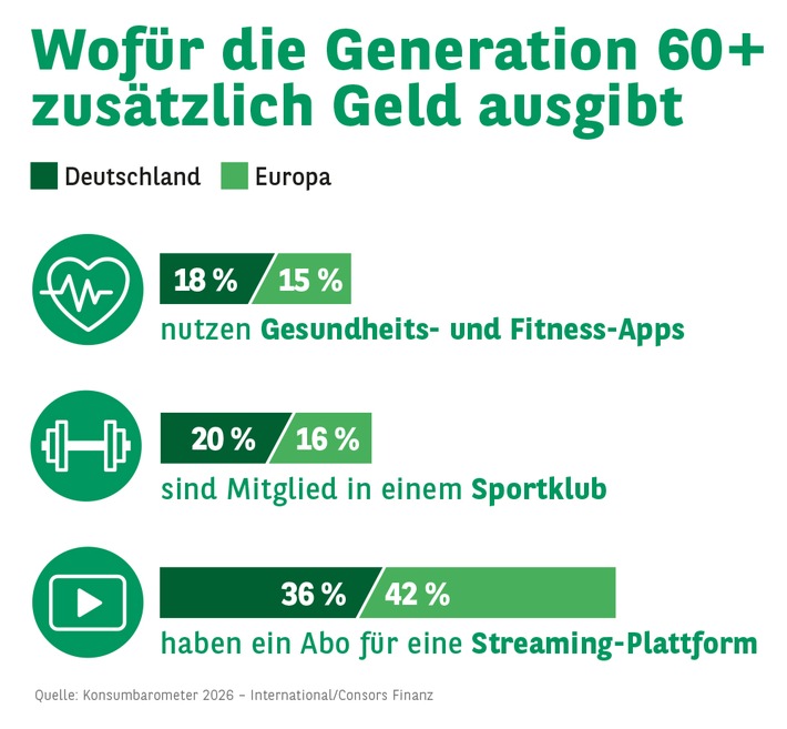 Consors Finanz Studie: Sport, Gesundheit, Streaming-Abo: der erweiterte Einkaufszettel der Generation 60+