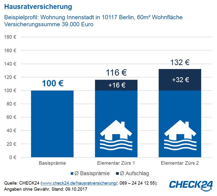 Sturm, Schnee & Starkregen: Elementarschutz für Hausrat und Immobilien abschließen