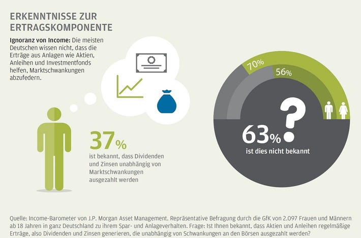 Income-Barometer von J.P. Morgan Asset Management: Wenig Wissen &uuml;ber die Ertragskomponente von Kapitalmarktinvestments / Fast zwei Drittel der Deutschen mit Wissensl&uuml;cke bei Anlagechancen: Das Income-Barometer von J.P. Morgan Asset Management basiert auf einer repr&auml;sentativen Befragung durch die Gesellschaft f&uuml;r Konsumforschung (GfK) unter 2.097 deutschen Frauen und M&auml;nnern ab 18 Jahren. Die Studie erfasst das aktuelle Spar- und Anlageverhalten der Privatanleger sowie Aspekte wie ihre Zufriedenheit mit verschiedenen Anlageformen, ihren Anlagehorizont, ihre Risikobereitschaft sowie ihre Einstellung zu und Wissen &uuml;ber Zinsen, Fondsl&ouml;sungen und regelm&auml;&szlig;ige Ertr&auml;ge ("Income").
www.jpmorganassetmanagement.de/income-barometer / Weiterer Text &uuml;ber ots und www.presseportal.de/nr/77366 / Die Verwendung dieses Bildes ist f&uuml;r redaktionelle Zwecke honorarfrei. Ver&ouml;ffentlichung bitte unter Quellenangabe: "obs/J.P. Morgan Asset Management"